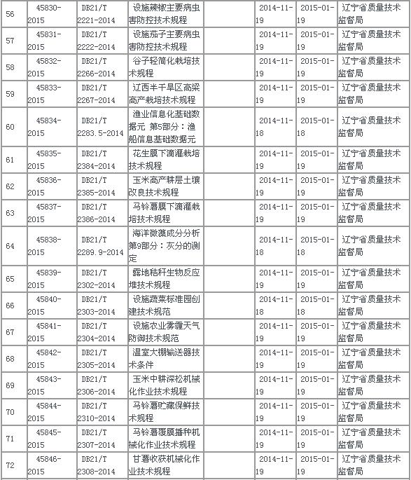 中华人民共和国地方标准备案公告2015年第7号(总第187号)