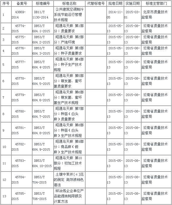 中华人民共和国地方标准备案公告2015年第7号(总第187号)