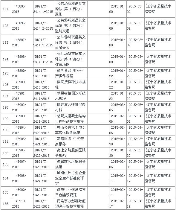 中华人民共和国地方标准备案公告2015年第7号(总第187号)