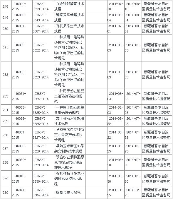 中华人民共和国地方标准备案公告2015年第7号(总第187号)