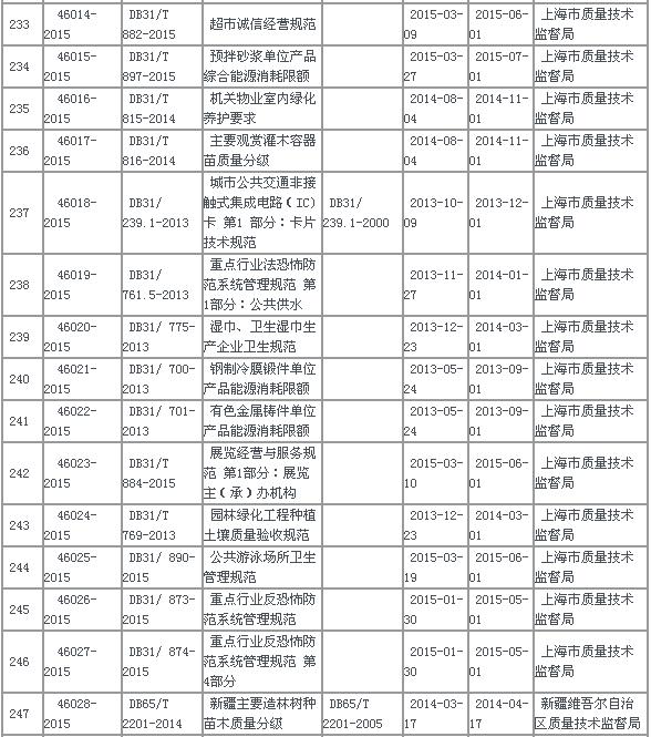 中华人民共和国地方标准备案公告2015年第7号(总第187号)